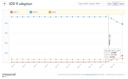 mixpanel-adoption-ios-11.jpg, 2017 mixpanel-adoption-ios-11.jpg