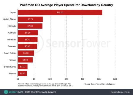 pokemon-go-revenus-par-joueur.jpg, 2017 pokemon-go-revenus-par-joueur.jpg