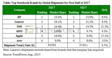 rapport-trendforce-mac-2eme-trimestre.jpg, 2017 rapport-trendforce-mac-2eme-trimestre.jpg