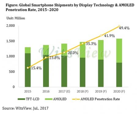 trendforce-ecran-oled.jpg, 2017 trendforce-ecran-oled.jpg