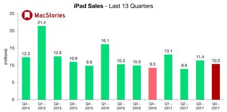 ventes-ipad-3eme-trimestre-2017.jpg