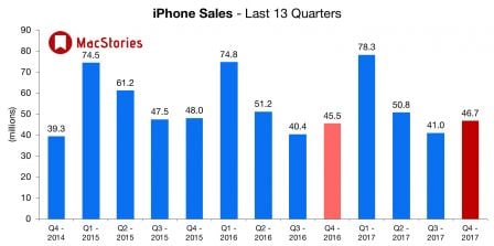 ventes-iphone-3eme-trimestre-2017.jpg