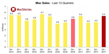 ventes-mac-3eme-trimestre-2017.jpg