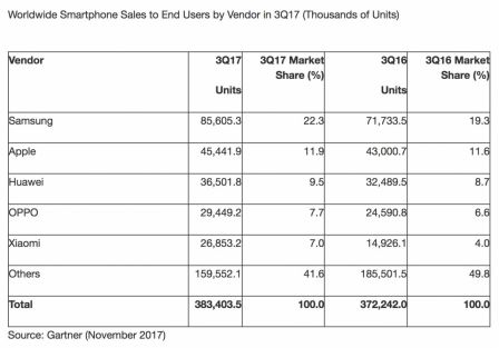 ventes-smartphones-3eme-trimestre-2017-1.jpg, 2017 ventes-smartphones-3eme-trimestre-2017-1.jpg