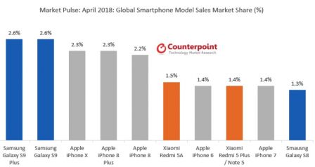 counterpoint-ventes-iphone-avril.jpg, 2018 counterpoint-ventes-iphone-avril.jpg