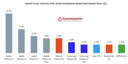 counterpoint-ventes-iphone-fevrier.jpg, 2018 counterpoint-ventes-iphone-fevrier.jpg