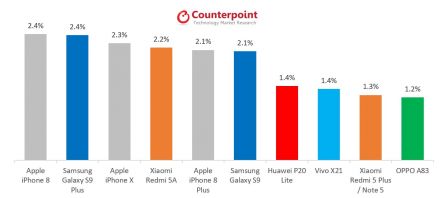 counterpoint-ventes-iphone-mai.jpg, 2018 counterpoint-ventes-iphone-mai.jpg