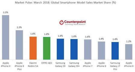counterpoint-ventes-iphone-mars.jpg, 2018 counterpoint-ventes-iphone-mars.jpg