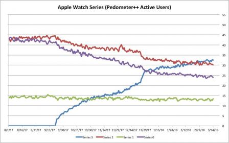 apple-watch-adoption-pedometer-app.jpg, 2018 apple-watch-adoption-pedometer-app.jpg