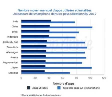 apps-installees-utilisees-2017.jpg, 2018 apps-installees-utilisees-2017.jpg