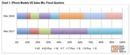 cirp-q1-2018-iphone-ventes.jpg, 2018 cirp-q1-2018-iphone-ventes.jpg