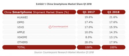 counterpoint-iphone-x-chine.jpg, 2018 counterpoint-iphone-x-chine.jpg