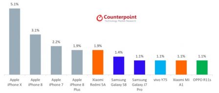 counterpoint-ventes-iphone.jpg, 2018 counterpoint-ventes-iphone.jpg