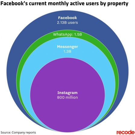 facebook-whatsapp-instagram-messenger-nombre-utilisateurs.jpg, 2018 facebook-whatsapp-instagram-messenger-nombre-utilisateurs.jpg