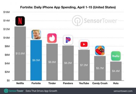 fortnite-revenus-avril-2018.jpg, 2018 fortnite-revenus-avril-2018.jpg