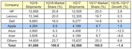 gartner-ventes-ordinateurs-monde-q1-2018.jpg, 2018 gartner-ventes-ordinateurs-monde-q1-2018.jpg
