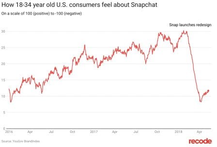 graph-snapchap-utilisateurs.jpg, 2018 graph-snapchap-utilisateurs.jpg