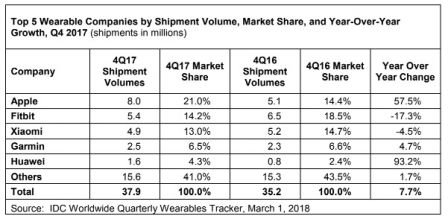 idc-2017-smartwatch-1.jpg, 2018 idc-2017-smartwatch-1.jpg