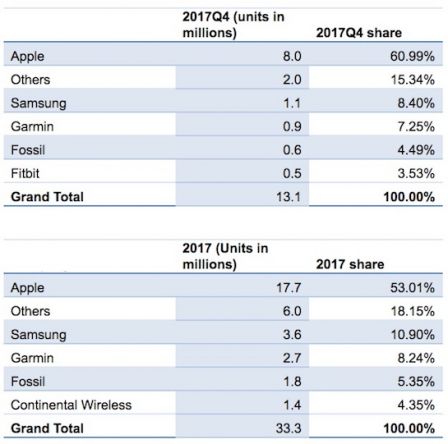 idc-2017-smartwatch-2.jpg, 2018 idc-2017-smartwatch-2.jpg