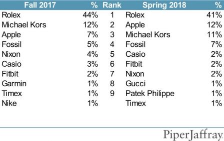 piper-sondage-apple-watch.jpg, 2018 piper-sondage-apple-watch.jpg