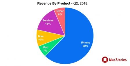 q1-2018-repartition-revenus-apple.jpg, 2018 q1-2018-repartition-revenus-apple.jpg