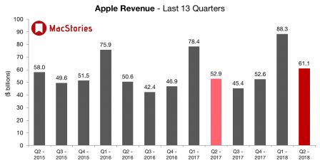 q1-2018-revenus-apple.jpg, 2018 q1-2018-revenus-apple.jpg