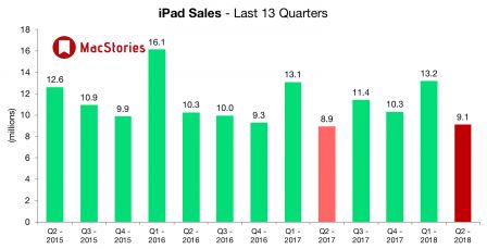 q1-2018-ventes-ipad.jpg, 2018 q1-2018-ventes-ipad.jpg