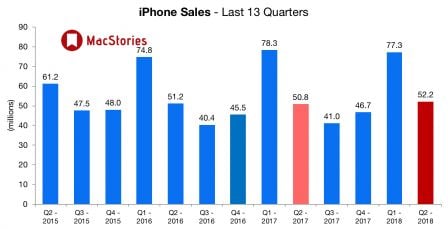 q1-2018-ventes-iphone.jpg, 2018 q1-2018-ventes-iphone.jpg