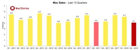q1-2018-ventes-mac.jpg, 2018 q1-2018-ventes-mac.jpg