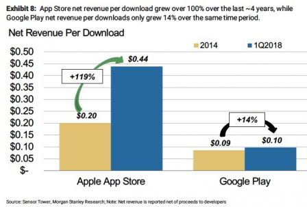 revenus-app-store-google-play-3.jpg, 2018 revenus-app-store-google-play-3.jpg