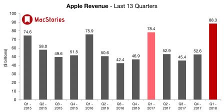 revenus-apple-t4-2017.jpg, 2018 revenus-apple-t4-2017.jpg