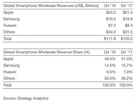 strategy-analytics-q417-smartphone-revenus.jpg, 2018 strategy-analytics-q417-smartphone-revenus.jpg