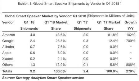 strategy-analytics-ventes-homepod-1er-trimestre.jpg, 2018 strategy-analytics-ventes-homepod-1er-trimestre.jpg