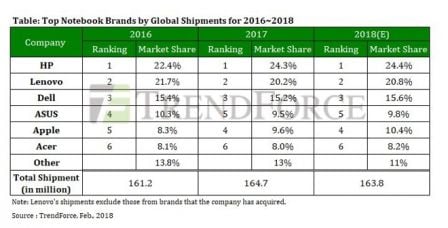trendforce-ordinateurs-portables-2017.jpg, 2018 trendforce-ordinateurs-portables-2017.jpg