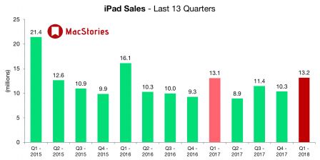 ventes-ipad-t4-2017.jpg, 2018 ventes-ipad-t4-2017.jpg