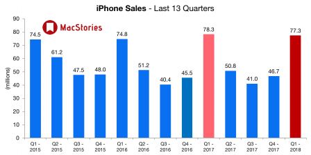ventes-iphone-t4-2017.jpg, 2018 ventes-iphone-t4-2017.jpg