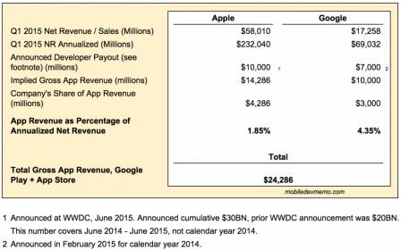 apple-google-revenues-T1-2015.jpg, 2011 apple-google-revenues-T1-2015.jpg