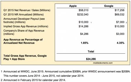 apple-google-revenues-T1-2015.jpg