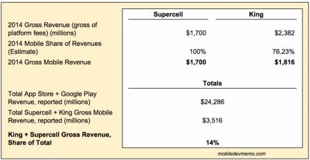 king-supercell-revenues-2014.jpg, 2011 king-supercell-revenues-2014.jpg