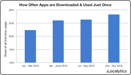 Localytics-one-time-app-usage.png, fév. 2011 Localytics-one-time-app-usage.png