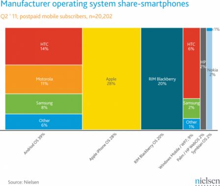 Nielsen_smartphone_manufacturers-568x480.png, juil. 2011 Nielsen_smartphone_manufacturers-568x480.png