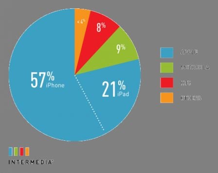 apple-smartphone-tablet-of-choice.gif, août 2011 apple-smartphone-tablet-of-choice.gif