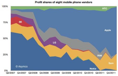 asymco_q112_mobile_phone_profits.jpg
