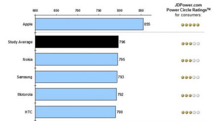 jd-power-smartphone-satisfaction-2013-1.jpg