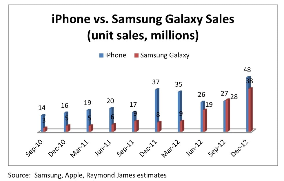 iPhone Vs Samsung Galaxy : La comparaison des ventes