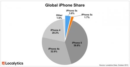 Localytics-Global-iPhone-Share.jpg